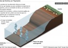 Formación de un Tsunami | Recurso educativo 40941