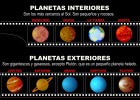 Planetas Interiores y Exteriores | Recurso educativo 41129