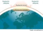 Los efectos del cambio climático | Recurso educativo 50493