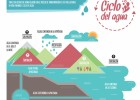 El Ciclo del Agua | Recurso educativo 727568