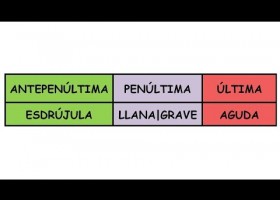 Método ingenioso de Acentuación - Paso 4 Aguda Llana | Grave Esdrújula | Recurso educativo 764743